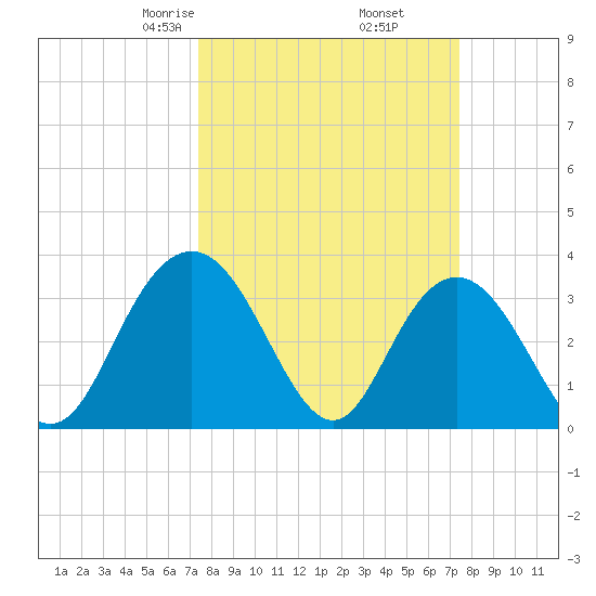 Jacobs Wharf tide chart for Friday, March 17, 2023