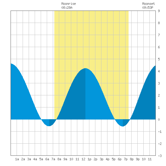Jacobs Wharf tide chart for Thursday, March 23, 2023