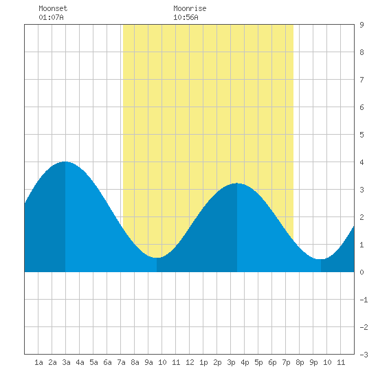 Jacobs Wharf tide chart for Monday, March 27, 2023