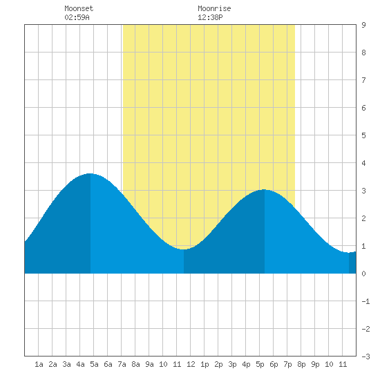 Jacobs Wharf tide chart for Wednesday, March 29, 2023