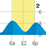 Jacobs Wharf tide chart for Thursday, March 2, 2023