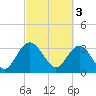 Jacobs Wharf tide chart for Friday, March 3, 2023