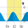 Jacobs Wharf tide chart for Thursday, March 9, 2023