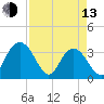 Jacobs Wharf tide chart for Thursday, April 13, 2023