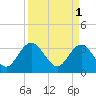 Jacobs Wharf tide chart for Saturday, April 1, 2023