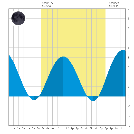 Jacobs Wharf tide chart for Thursday, April 20, 2023