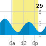 Jacobs Wharf tide chart for Tuesday, April 25, 2023