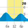 Jacobs Wharf tide chart for Friday, April 28, 2023