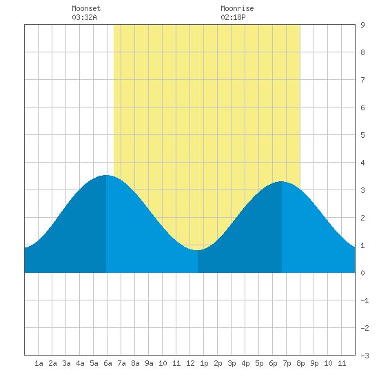 Jacobs Wharf tide chart for Saturday, April 29, 2023