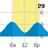 Jacobs Wharf tide chart for Saturday, April 29, 2023