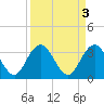 Jacobs Wharf tide chart for Monday, April 3, 2023