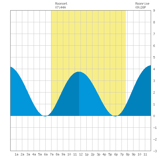 Jacobs Wharf tide chart for Friday, April 7, 2023