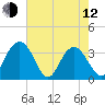 Jacobs Wharf tide chart for Friday, May 12, 2023
