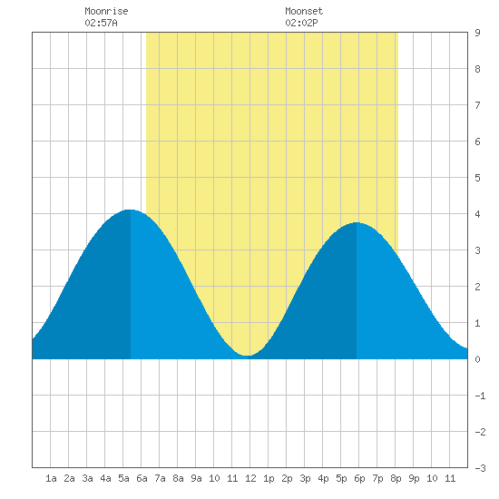 Jacobs Wharf tide chart for Saturday, May 13, 2023