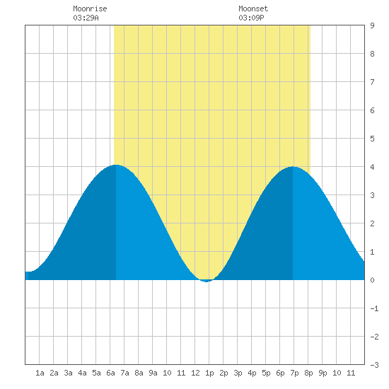 Jacobs Wharf tide chart for Sunday, May 14, 2023