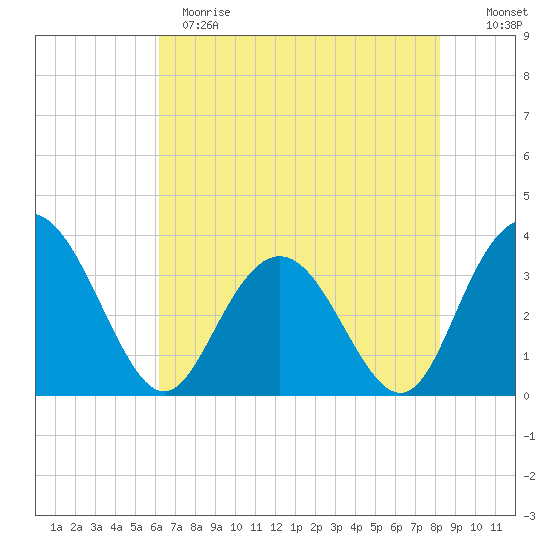 Jacobs Wharf tide chart for Sunday, May 21, 2023