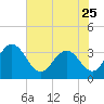 Jacobs Wharf tide chart for Thursday, May 25, 2023