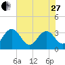 Jacobs Wharf tide chart for Saturday, May 27, 2023
