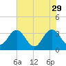 Jacobs Wharf tide chart for Monday, May 29, 2023