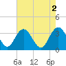 Jacobs Wharf tide chart for Tuesday, May 2, 2023