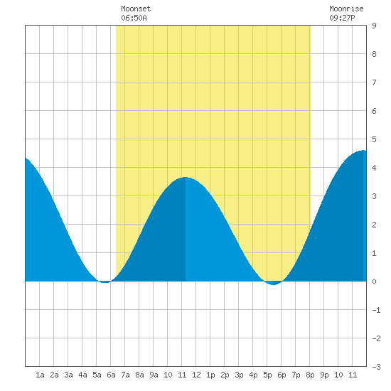 Jacobs Wharf tide chart for Saturday, May 6, 2023