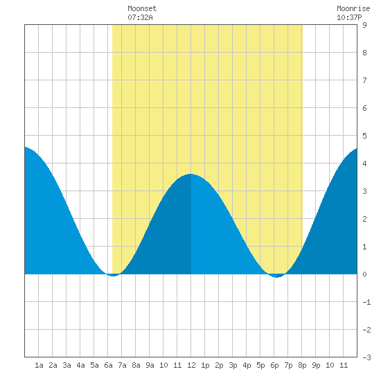Jacobs Wharf tide chart for Sunday, May 7, 2023