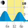 Jacobs Wharf tide chart for Saturday, June 10, 2023
