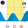 Jacobs Wharf tide chart for Sunday, June 18, 2023