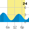 Jacobs Wharf tide chart for Saturday, June 24, 2023