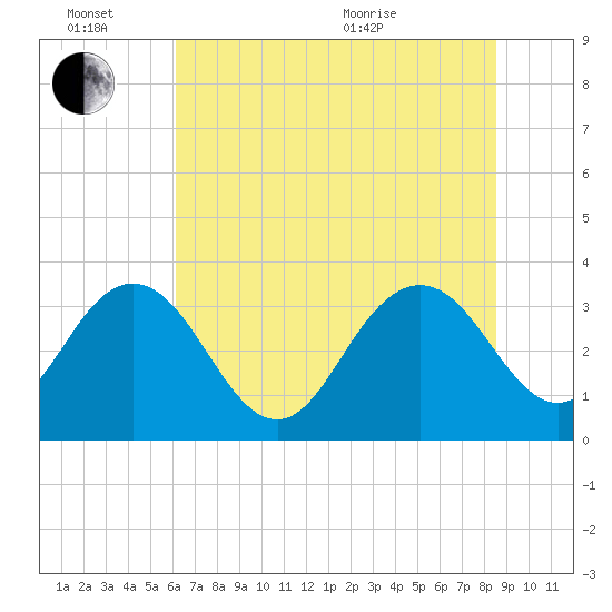 Jacobs Wharf tide chart for Monday, June 26, 2023