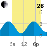 Jacobs Wharf tide chart for Monday, June 26, 2023