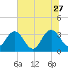 Jacobs Wharf tide chart for Tuesday, June 27, 2023