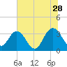 Jacobs Wharf tide chart for Wednesday, June 28, 2023