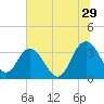 Jacobs Wharf tide chart for Thursday, June 29, 2023
