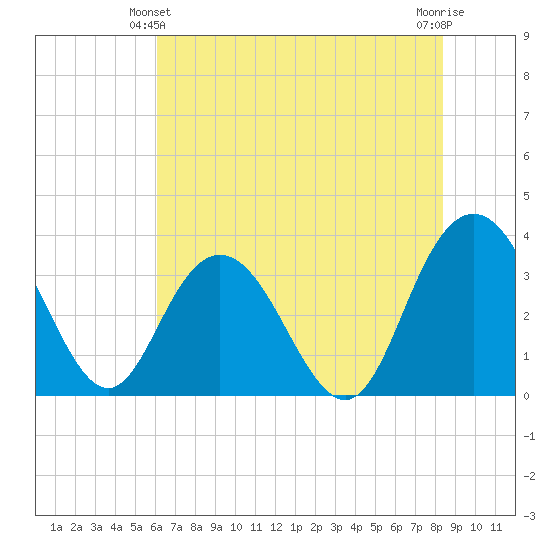 Jacobs Wharf tide chart for Friday, June 2, 2023