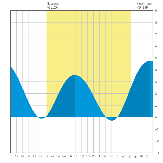 Jacobs Wharf tide chart for Sunday, June 4, 2023