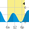 Jacobs Wharf tide chart for Sunday, June 4, 2023