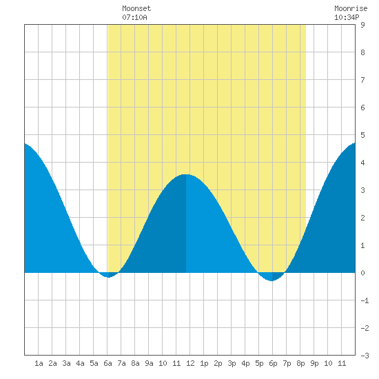 Jacobs Wharf tide chart for Monday, June 5, 2023