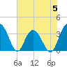 Jacobs Wharf tide chart for Monday, June 5, 2023