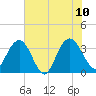 Jacobs Wharf tide chart for Monday, July 10, 2023