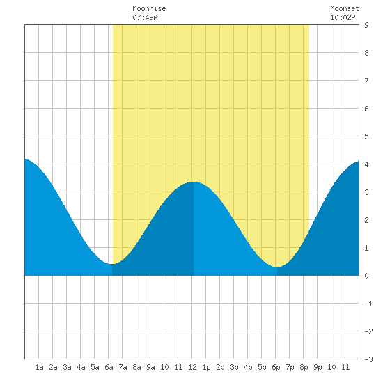 Jacobs Wharf tide chart for Wednesday, July 19, 2023