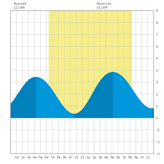 Jacobs Wharf tide chart for Wednesday, July 26, 2023