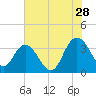 Jacobs Wharf tide chart for Friday, July 28, 2023