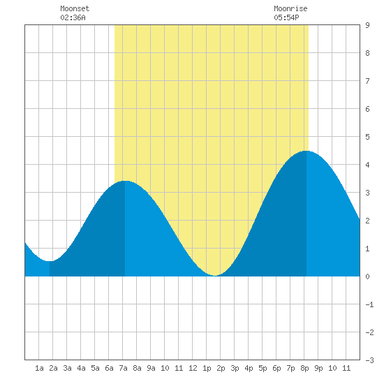Jacobs Wharf tide chart for Saturday, July 29, 2023