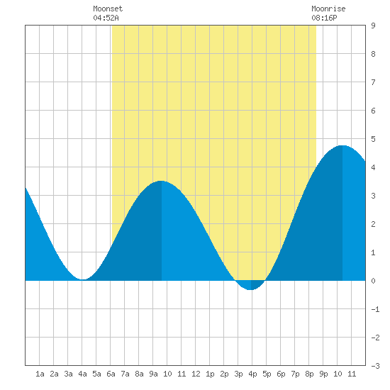 Jacobs Wharf tide chart for Sunday, July 2, 2023