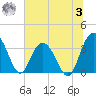 Jacobs Wharf tide chart for Monday, July 3, 2023