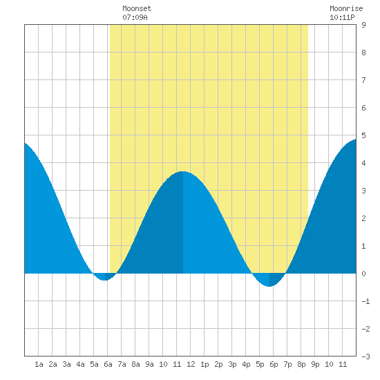Jacobs Wharf tide chart for Tuesday, July 4, 2023