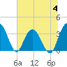 Jacobs Wharf tide chart for Tuesday, July 4, 2023