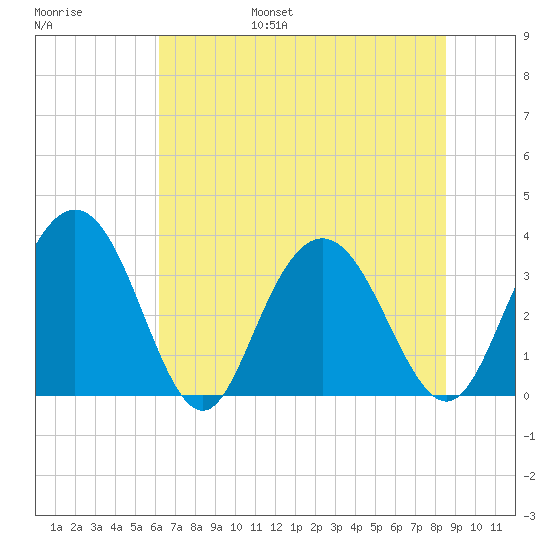 Jacobs Wharf tide chart for Friday, July 7, 2023