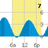 Jacobs Wharf tide chart for Friday, July 7, 2023